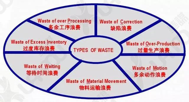 干货：工厂精益生产管理的七大浪费及七大对策