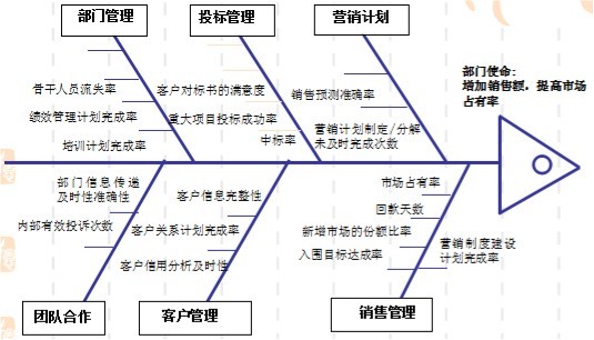 KPI定义及数据化管理